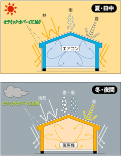 セラミックカバ－ＣＣ100のコンセプト冬は暖かく、夏は涼しい