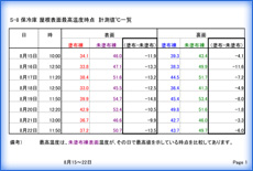 保冷庫　屋根裏面温度データ